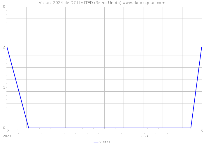 Visitas 2024 de D7 LIMITED (Reino Unido) 