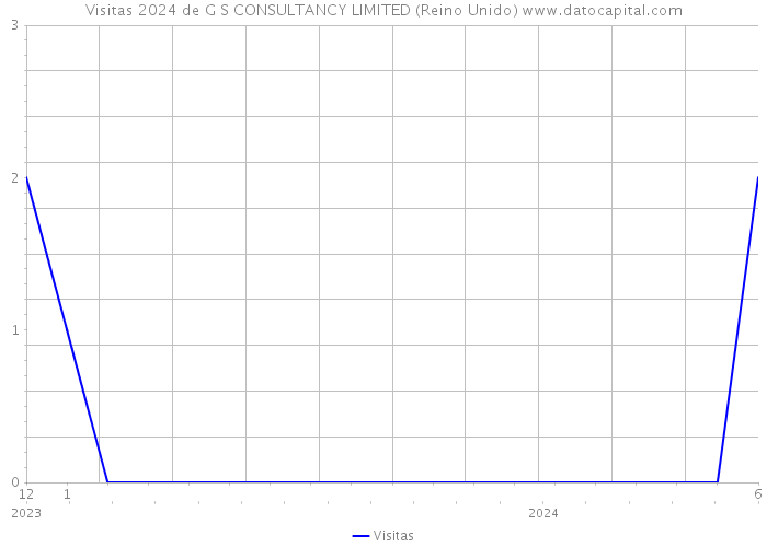 Visitas 2024 de G S CONSULTANCY LIMITED (Reino Unido) 