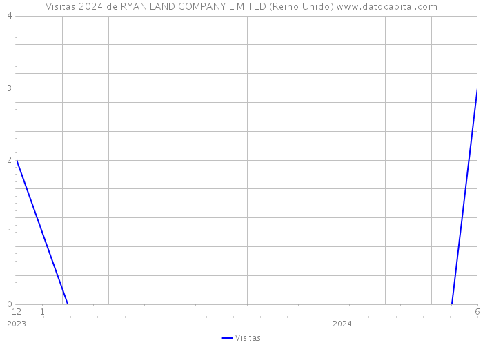 Visitas 2024 de RYAN LAND COMPANY LIMITED (Reino Unido) 