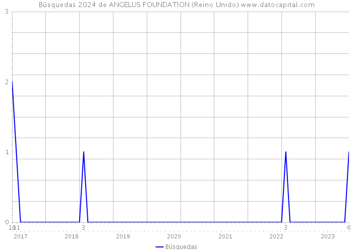 Búsquedas 2024 de ANGELUS FOUNDATION (Reino Unido) 