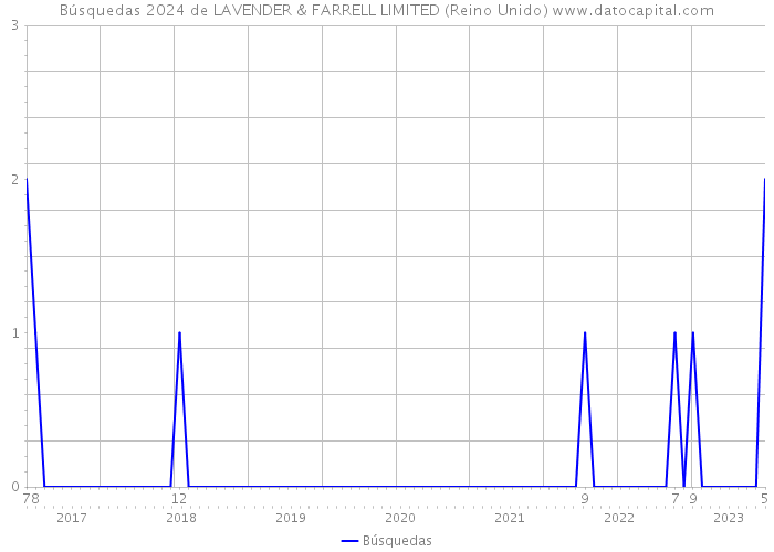 Búsquedas 2024 de LAVENDER & FARRELL LIMITED (Reino Unido) 