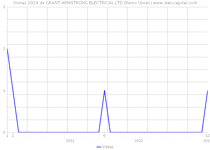 Visitas 2024 de GRANT ARMSTRONG ELECTRICAL LTD (Reino Unido) 