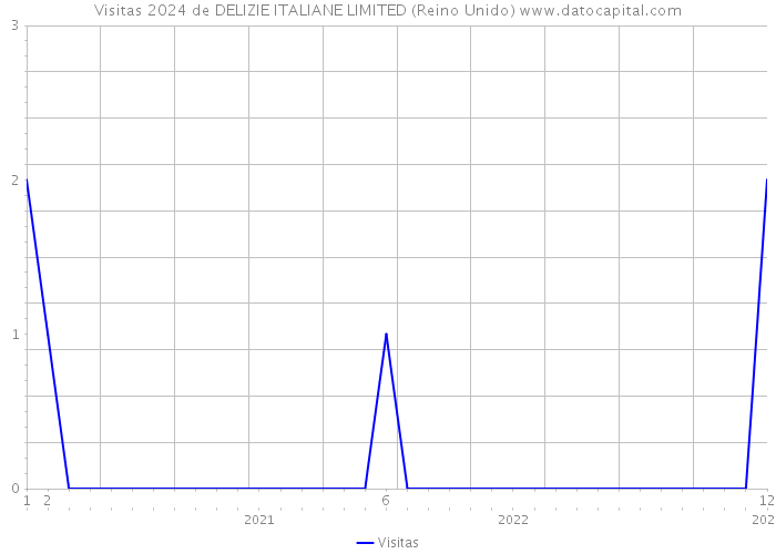 Visitas 2024 de DELIZIE ITALIANE LIMITED (Reino Unido) 