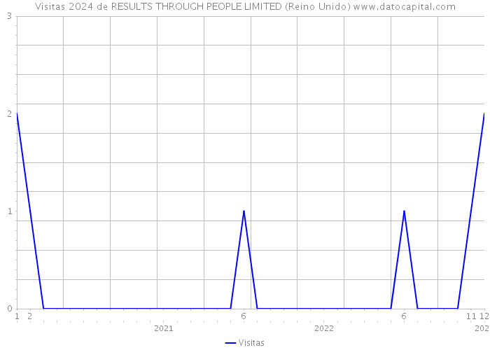 Visitas 2024 de RESULTS THROUGH PEOPLE LIMITED (Reino Unido) 