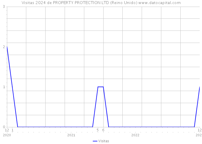 Visitas 2024 de PROPERTY PROTECTION LTD (Reino Unido) 