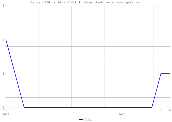 Visitas 2024 de HARKNESS LTD (Reino Unido) 