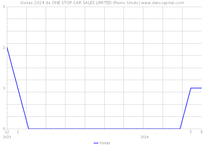 Visitas 2024 de ONE STOP CAR SALES LIMITED (Reino Unido) 