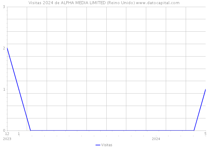 Visitas 2024 de ALPHA MEDIA LIMITED (Reino Unido) 