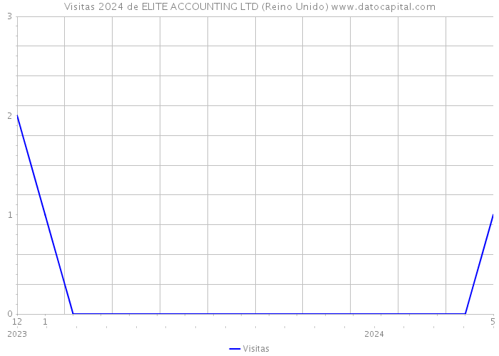 Visitas 2024 de ELITE ACCOUNTING LTD (Reino Unido) 