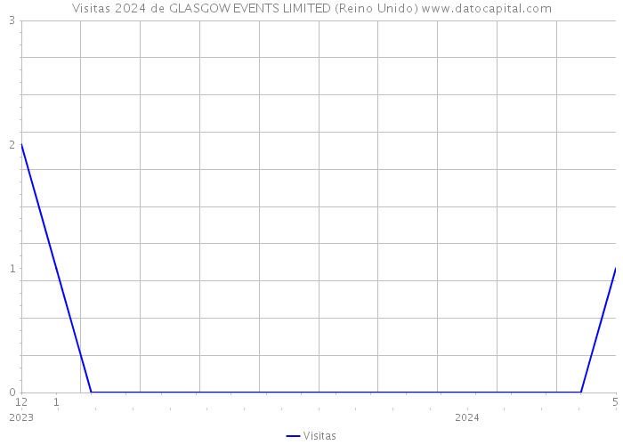 Visitas 2024 de GLASGOW EVENTS LIMITED (Reino Unido) 