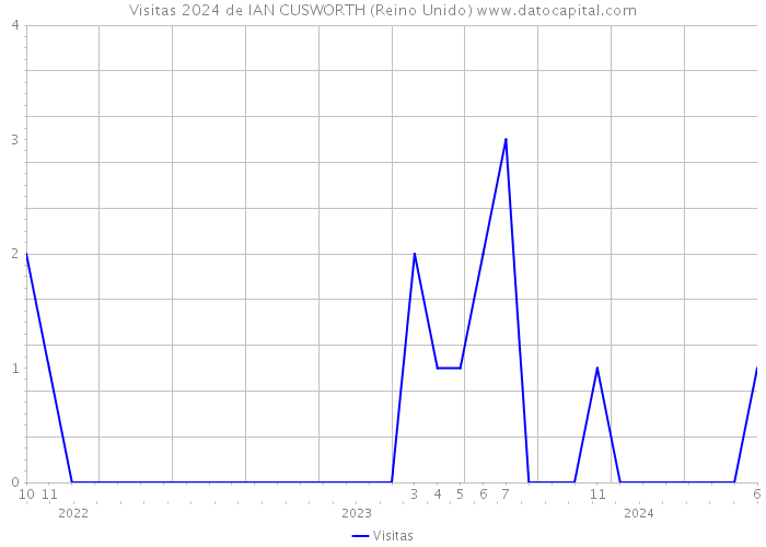 Visitas 2024 de IAN CUSWORTH (Reino Unido) 