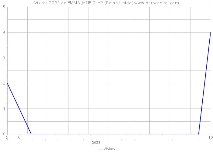 Visitas 2024 de EMMA JANE CLAY (Reino Unido) 