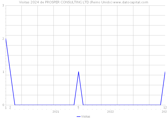 Visitas 2024 de PROSPER CONSULTING LTD (Reino Unido) 