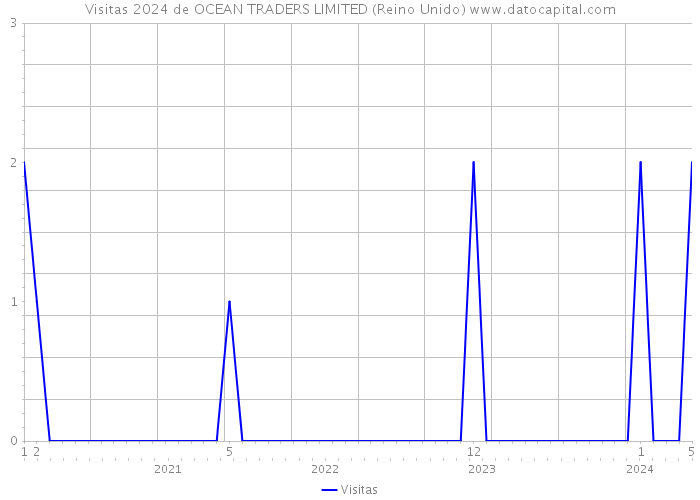 Visitas 2024 de OCEAN TRADERS LIMITED (Reino Unido) 