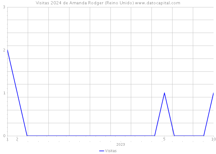 Visitas 2024 de Amanda Rodger (Reino Unido) 