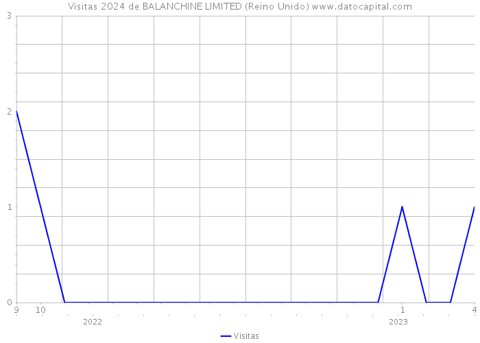 Visitas 2024 de BALANCHINE LIMITED (Reino Unido) 