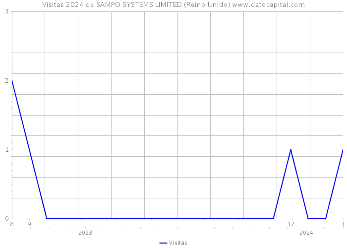 Visitas 2024 de SAMPO SYSTEMS LIMITED (Reino Unido) 