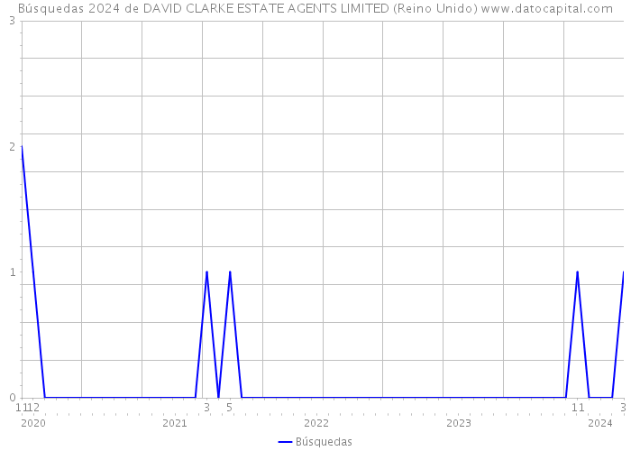 Búsquedas 2024 de DAVID CLARKE ESTATE AGENTS LIMITED (Reino Unido) 