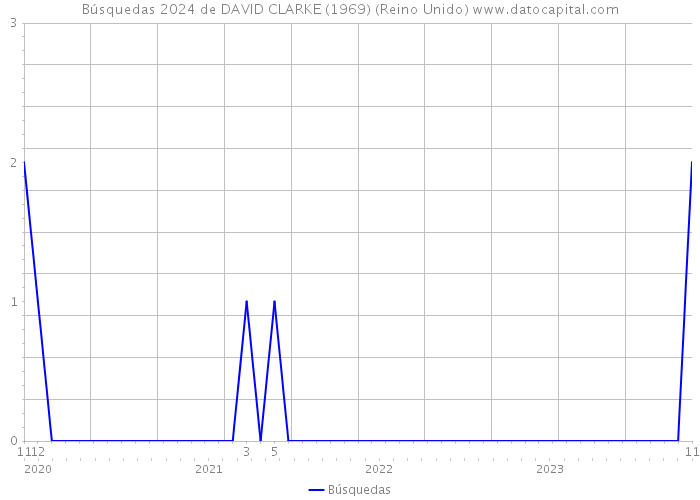 Búsquedas 2024 de DAVID CLARKE (1969) (Reino Unido) 