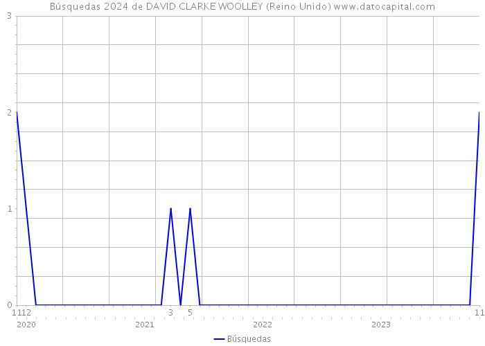 Búsquedas 2024 de DAVID CLARKE WOOLLEY (Reino Unido) 
