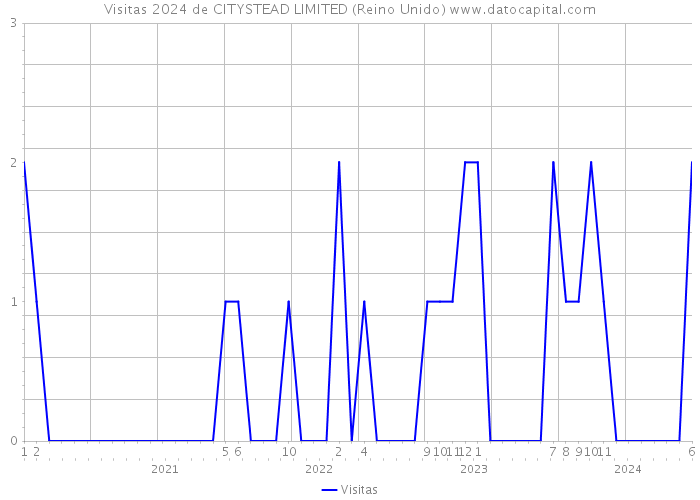 Visitas 2024 de CITYSTEAD LIMITED (Reino Unido) 