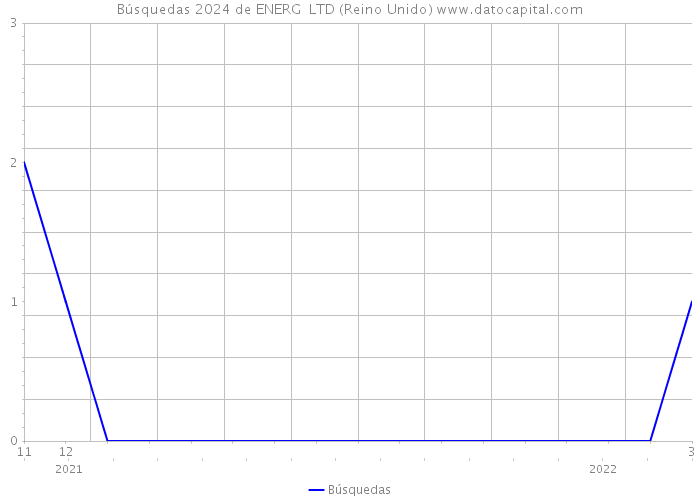 Búsquedas 2024 de ENERG+ LTD (Reino Unido) 