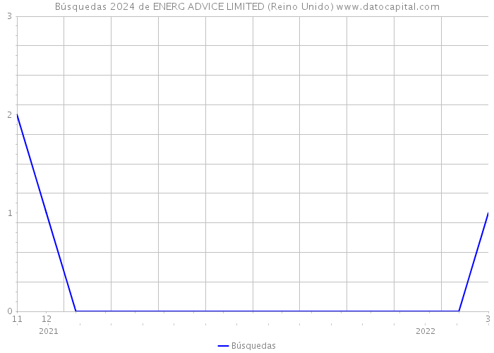 Búsquedas 2024 de ENERG ADVICE LIMITED (Reino Unido) 