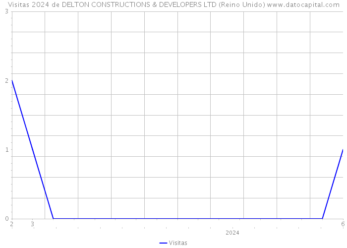 Visitas 2024 de DELTON CONSTRUCTIONS & DEVELOPERS LTD (Reino Unido) 