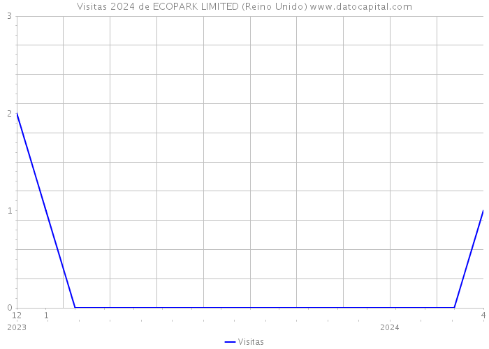 Visitas 2024 de ECOPARK LIMITED (Reino Unido) 