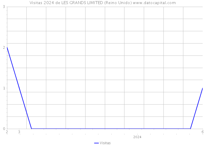 Visitas 2024 de LES GRANDS LIMITED (Reino Unido) 