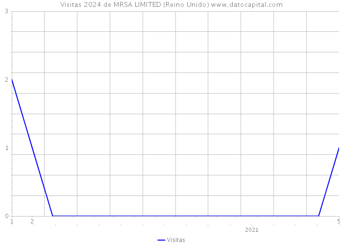 Visitas 2024 de MRSA LIMITED (Reino Unido) 