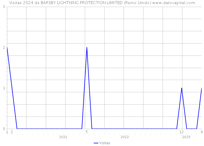 Visitas 2024 de BARSBY LIGHTNING PROTECTION LIMITED (Reino Unido) 