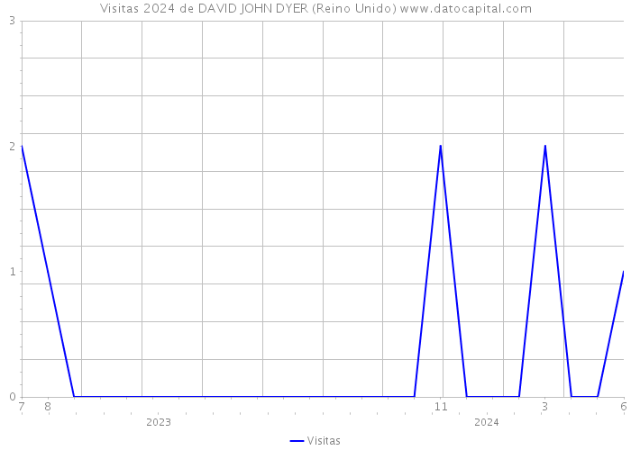 Visitas 2024 de DAVID JOHN DYER (Reino Unido) 