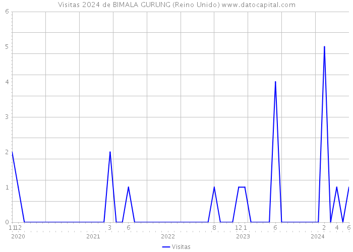 Visitas 2024 de BIMALA GURUNG (Reino Unido) 