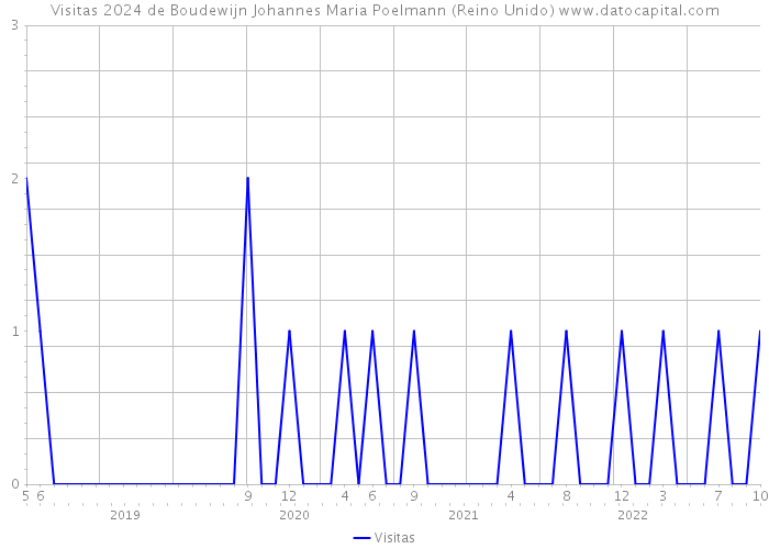 Visitas 2024 de Boudewijn Johannes Maria Poelmann (Reino Unido) 