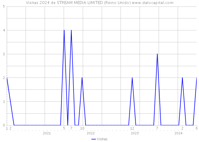 Visitas 2024 de STREAM MEDIA LIMITED (Reino Unido) 