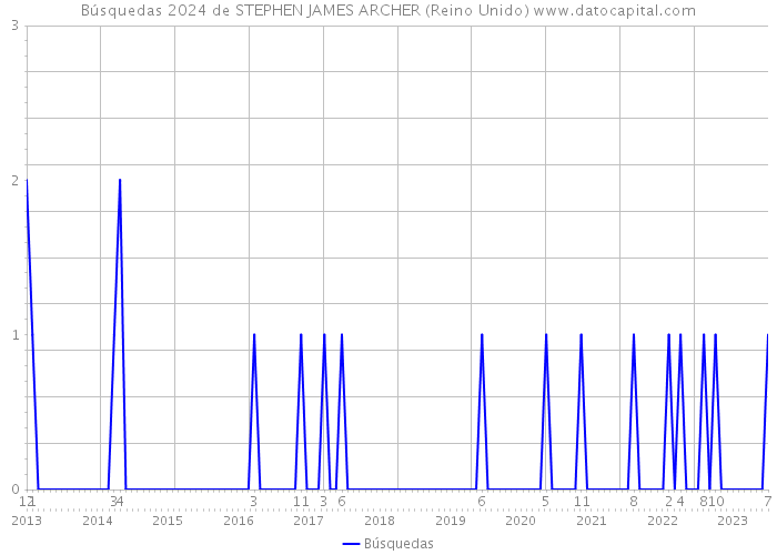 Búsquedas 2024 de STEPHEN JAMES ARCHER (Reino Unido) 