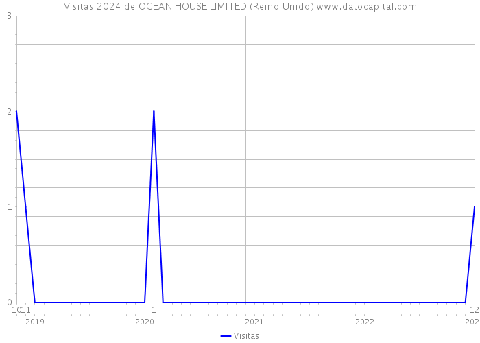 Visitas 2024 de OCEAN HOUSE LIMITED (Reino Unido) 