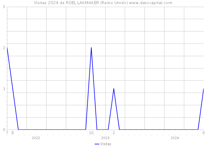 Visitas 2024 de ROEL LAKMAKER (Reino Unido) 