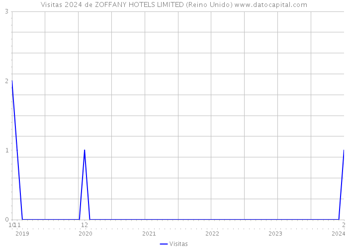 Visitas 2024 de ZOFFANY HOTELS LIMITED (Reino Unido) 