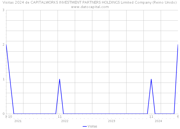 Visitas 2024 de CAPITALWORKS INVESTMENT PARTNERS HOLDINGS Limited Company (Reino Unido) 