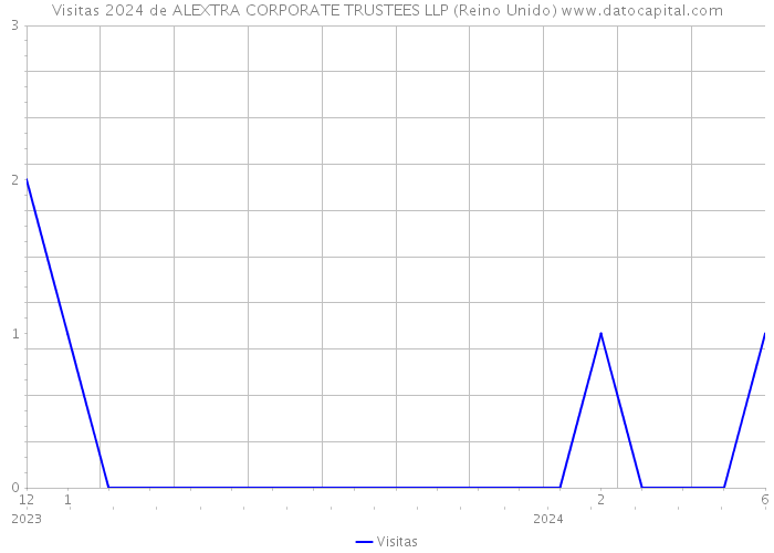 Visitas 2024 de ALEXTRA CORPORATE TRUSTEES LLP (Reino Unido) 