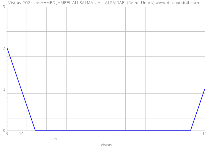 Visitas 2024 de AHMED JAMEEL ALI SALMAN ALI ALSAIRAFI (Reino Unido) 