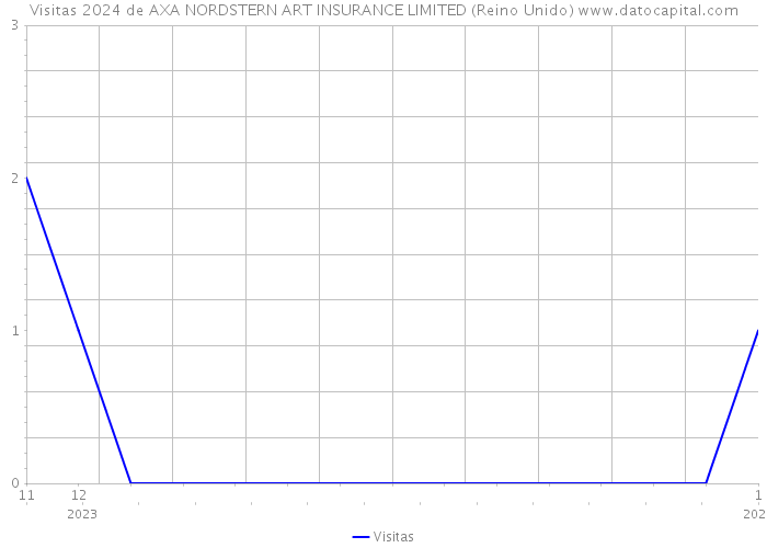 Visitas 2024 de AXA NORDSTERN ART INSURANCE LIMITED (Reino Unido) 