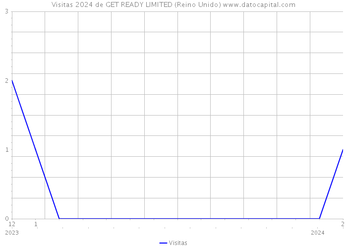 Visitas 2024 de GET READY LIMITED (Reino Unido) 