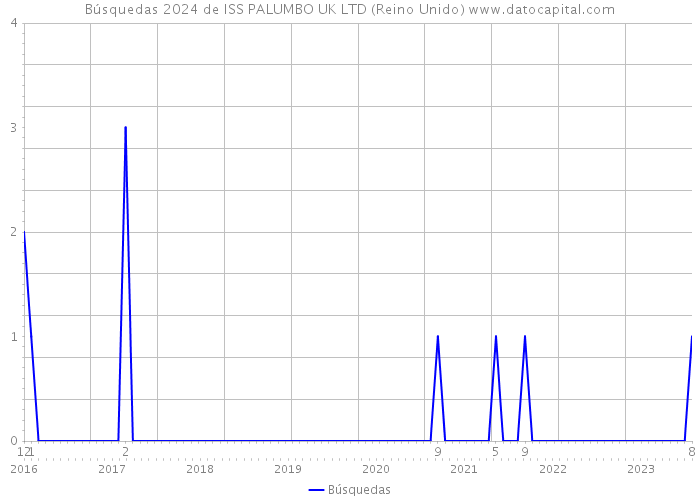 Búsquedas 2024 de ISS PALUMBO UK LTD (Reino Unido) 