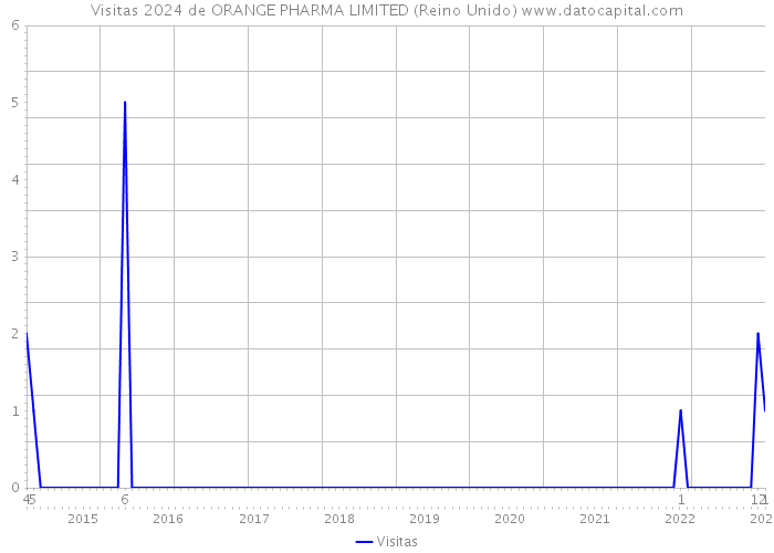 Visitas 2024 de ORANGE PHARMA LIMITED (Reino Unido) 