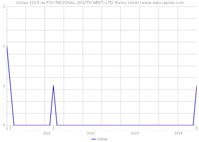 Visitas 2024 de FOX REGIONAL (SOUTH WEST) LTD (Reino Unido) 