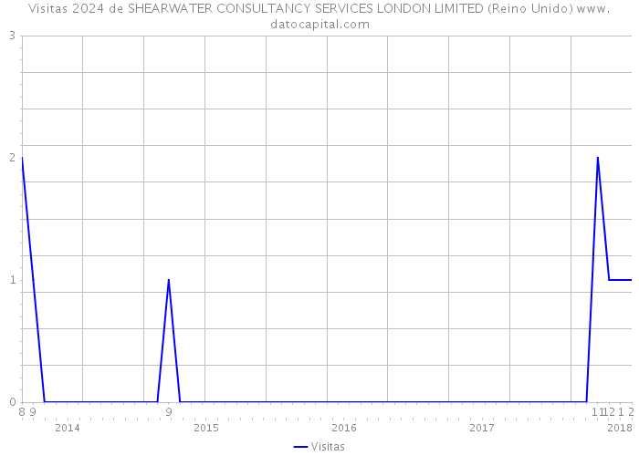 Visitas 2024 de SHEARWATER CONSULTANCY SERVICES LONDON LIMITED (Reino Unido) 