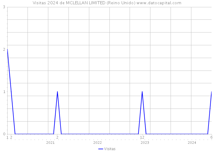 Visitas 2024 de MCLELLAN LIMITED (Reino Unido) 